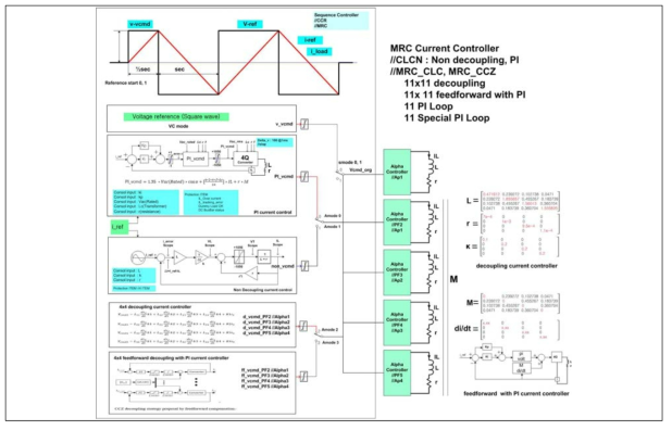 HILS에 의한 ITER AC/DC 컨버터 MRC 전류제어 구성도