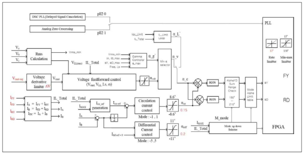 ITER 4Q AC/DC 컨버터 제어 블록도