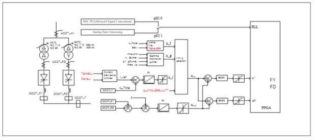 TF AC/DC converter control block diagram