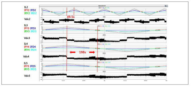 Waveform of ITER 4*4 coupled coil current control by HILS system