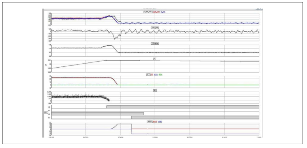 Simulation results by RTDS tool in case of bypass operation