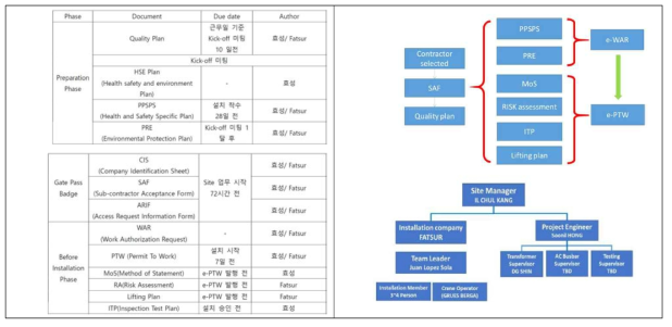 설치착수를 위한 준비사항 및 관련문서 연결, 설치 조직도