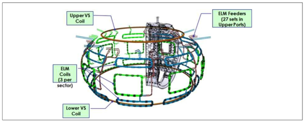 ITER Tokamak 장치의 ELM, VS3 IVC 내벽코일 구성도