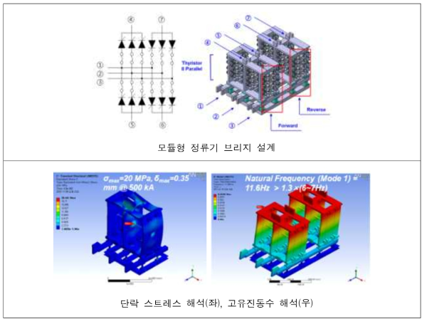 단락 강도 적합성을 갖는 브리지 모듈 설계기술