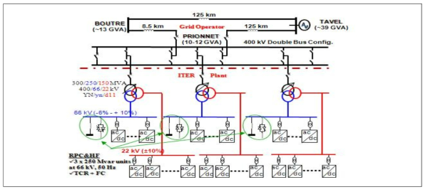ITER 계통 및 AC/DC 컨버터 & RPC 구성도