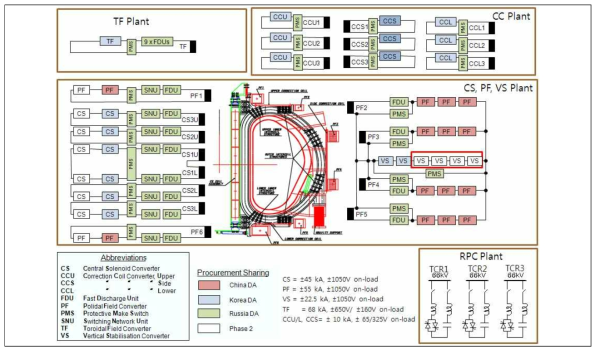 ITER AC/DC 컨버터 Plant 구성도