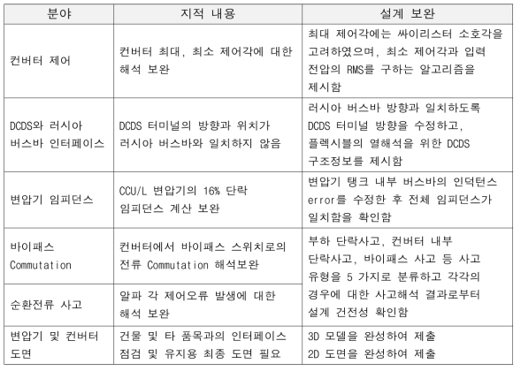 1차분 최종설계검토회 Category 1 Chit