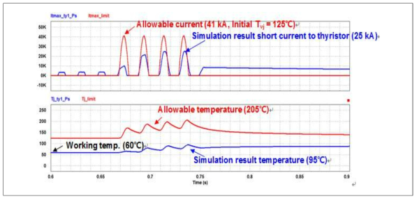 TF 컨버터 브리지 단락사고 소자온도 해석