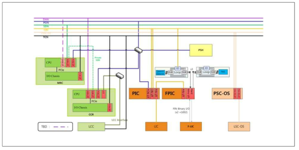 MCS Logical Architecture