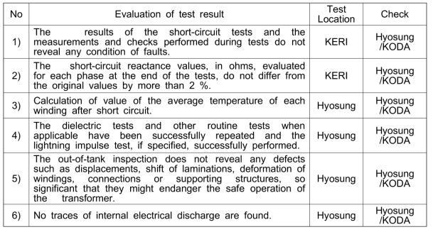 1차분 변압기 단락시험 및 공장시험