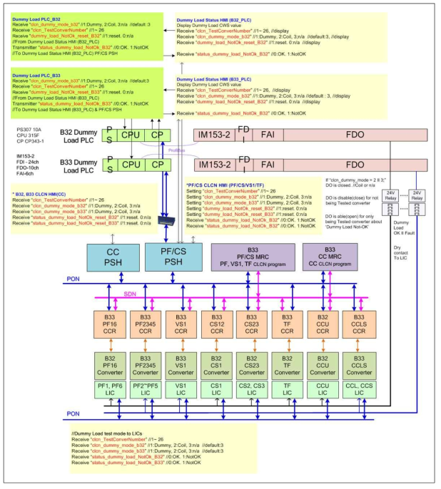 Function block diagram of dummy load I&C