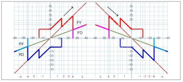 4Q 컨버터 운전모드 diagram