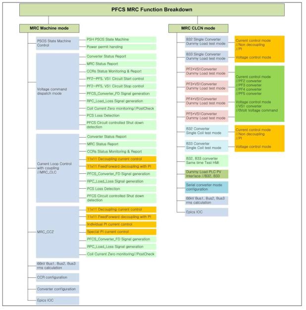 PFCS MRC function breakdown