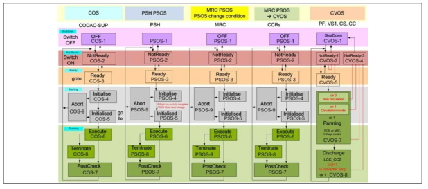 PSOS state machine diagram