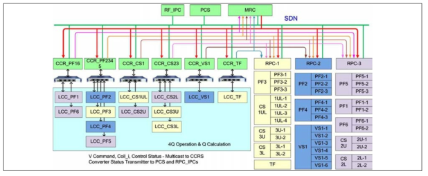 SDN 네트워크 인터페이스 연결도