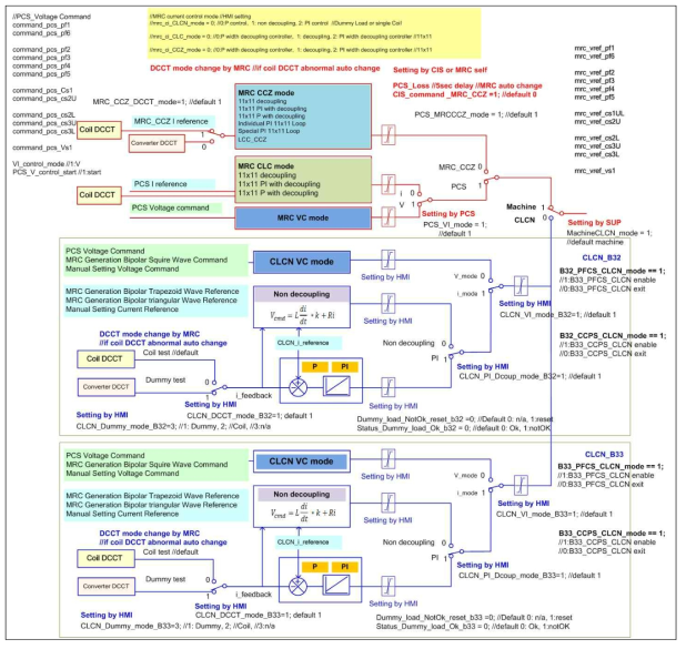 MRC 전류제어 function block diagram