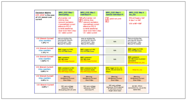 MRC CPF Stop Decision Matrix