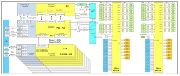 Configuration of PFCS Plant FPIC, PIC, LICs