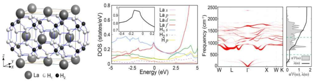 LaH10의 원자구조(왼쪽), 전자상태밀도(가운데), 포논밴드구조 및 전자-포논 결합함수(오른쪽)