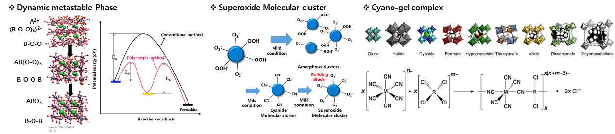 동역학적 준안정상, 초고산화물 분자 클러스터와 cyanogel 기반 금속이온-착화제 복합체의 개념도