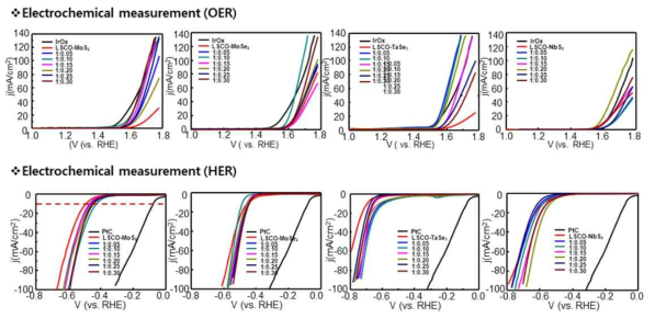 N-GQD 표면 코팅양에 따른 LSCO-TMDC 복합체의 OER 및 HER 촉매 특성 평가 결과