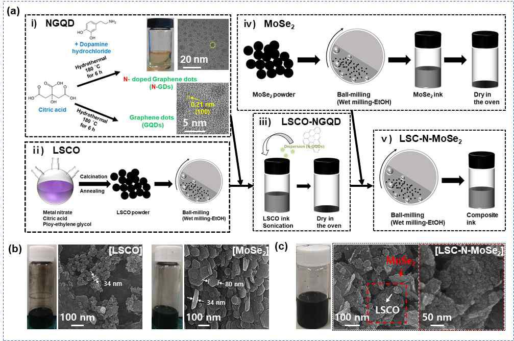LSCO-NGQD 및 LSCO-N-MoSe2 복합체의 제조 방법