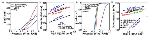 LSCO-N-MoSe2, LSCO-MoSe2 복합체의 수소 및 산소생성반응 LSV (linear scan voltametry) 및 Tafel 기울기 분석 (KOH 1 M, pH 13.6)