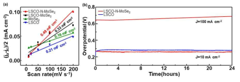 LSCO-N-MoSe2, LSCO-MoSe2 복합체의 전기화학적표면적분석 및 24 시간 내구성 분석(KOH 1 M, pH 13.2)