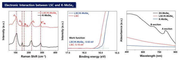 LSC와 K-MoSe2 간 electronic interaction 분석