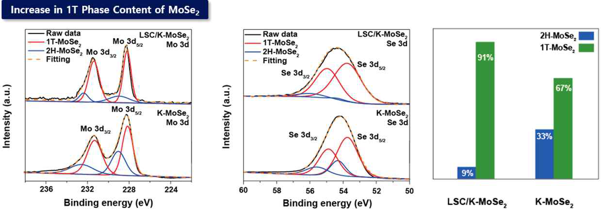 LSC와 LSC/K-MoSe2의 반도체성, 금속성 비율 분석