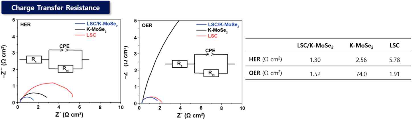 LSC/K-MoSe2, K-MoSe2, LSC의 EIS 성능 비교