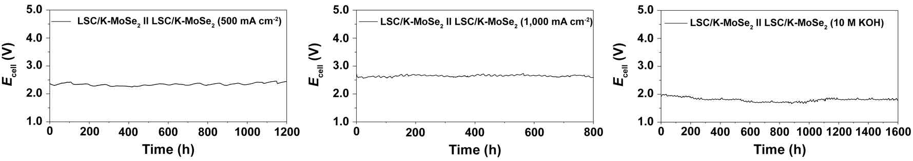LSC/K-MoSe2 촉매의 고전류밀도 (500, 1,000 mA cm-2), 고전해질 농도 (10 M KOH)에서의 구동 안정성 분석