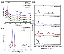 여러 탄소 화합물을 가진 MoS2의 구조적 특성 (a) XRD 패턴. (b) MoS2/탄소 화합물 (카본 블랙, CNT 및 rGO)의 라만 스펙트럼