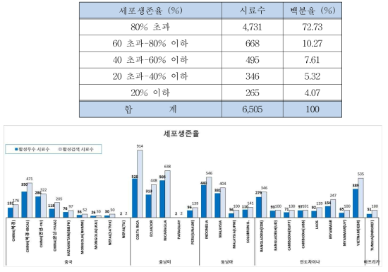 국가별 식물추출물의 세포생존율 활성 결과