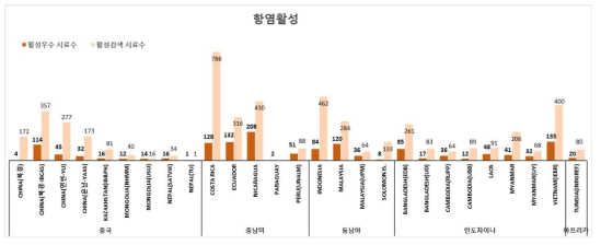 국가별 식물추출물의 항염 활성 결과