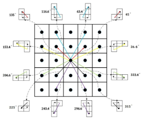 An Illustration showing the shift computation in various directions