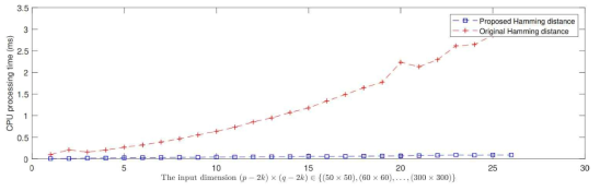 CPU processing time comparing between the proposed matching method and original hamming distance