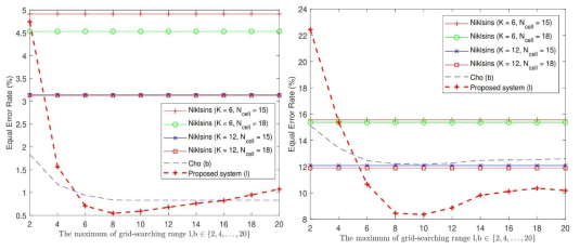 EER (%) comparison of RGB-based palm-vein systems over different δ and b settings on the PolyU-M and CASIA-M database