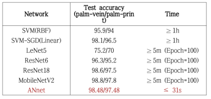 Rank-1 test accuracy (%) and CPU processing time between a several of CNN and ANnet