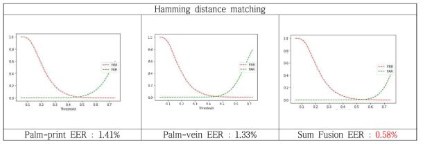 EER (%) comparison of palm-vein and palm-print verification system on the PolyU-M database