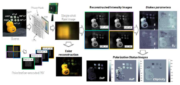 풀 스톡스 (Full-Stokes) 렌즈리스 편광 카메라 이미징 예시