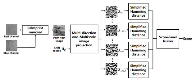 영상 특징 추출(Image feature extraction) 알고리즘 개략도