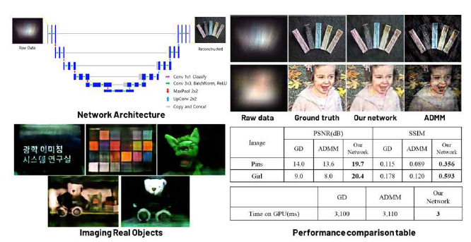 딥러닝 기반의 렌즈리스 이미지 복원을 위한 네트워크 구조 및 복원 결과