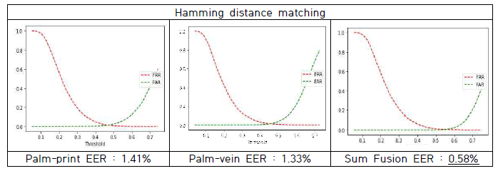 장문 혈관과 장문 그리고 융합한 모델의 인식 성능 평가 및 Equal Error Rate(EER) 비교