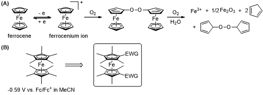 (A) 산소 하에서 페로센의 불안정성. (B) 데카-치환된 안정한 페로센 매개체의 개발 (EWG: 전자끄는 기)