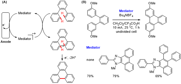 (A) 제안했던 전기유기산화반응. (B) 제안했던 이미다졸 매개체의 이용 결과