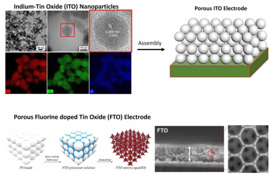 ITO 와 FTO 다공성 전극의 합성