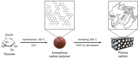 다공성 탄소 입자의 합성 모식도