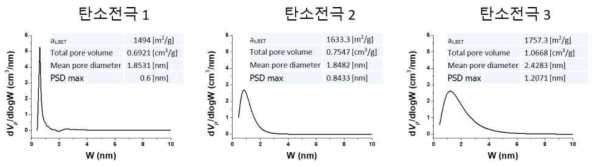 다공성 탄소 입자의 표면적 및 정공 크기 분포도