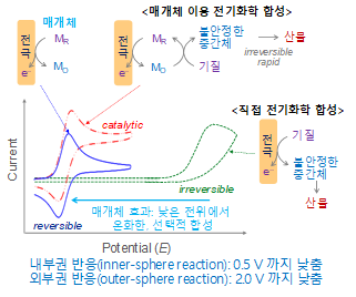 매개체 이용 전기화학 합성